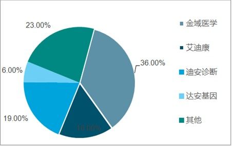 第三方醫(yī)學(xué)診斷市場分析報(bào)告 2020 2026年中國第三方醫(yī)學(xué)診斷市場前景研究與投資前景評(píng)估報(bào)告 